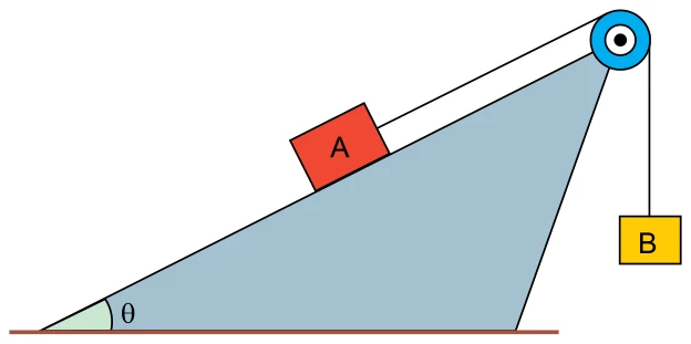 Caixa A sobre um plano inclinado de ângulo θ, ligada por um fio que passa por uma polia no alto do plano a uma caixa B pendurada verticalmente