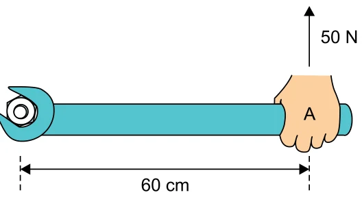 Chave de boca presa a um parafuso, com uma força de 50 N aplicada perpendicularmente à chave, em um ponto a 60 cm do parafuso