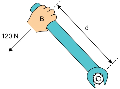 Chave de boca mais curta presa ao mesmo parafuso, com uma força de 120 N perpendicular à chave aplicada a uma distância d do parafuso