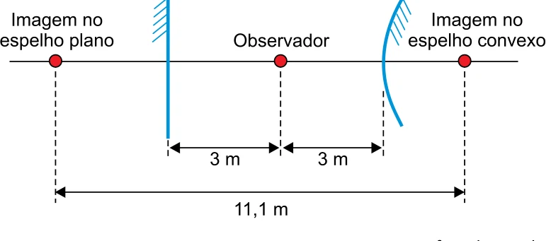 Observador entre um espelho plano e um espelho convexo, a 3 m de cada um; as imagens formadas, uma atrás de cada espelho, distam 11,1 m uma da outra