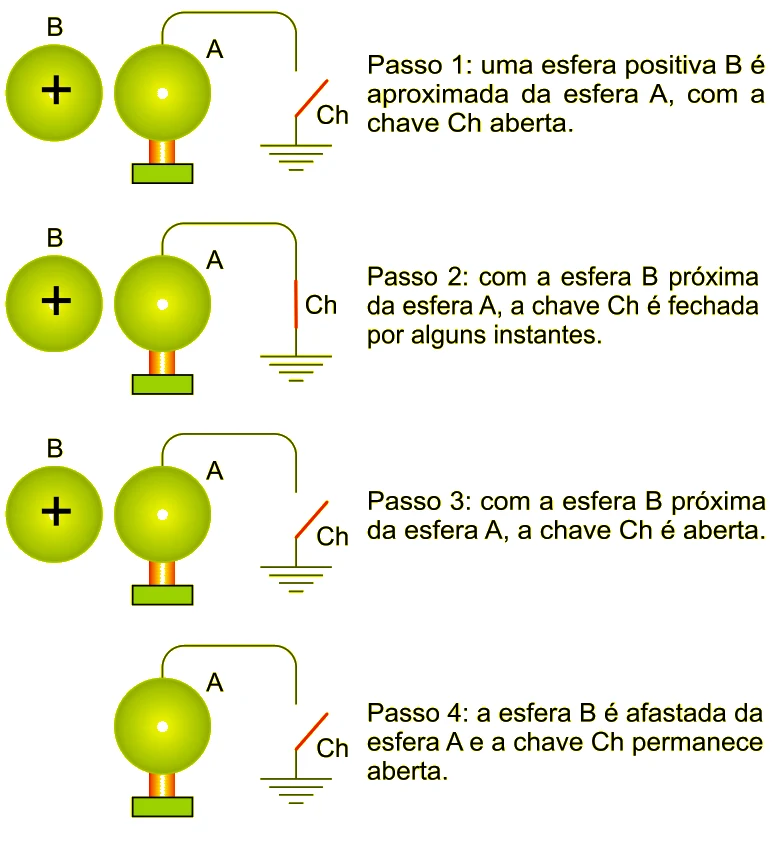 Quatro passos do experimento: passo 1, esfera positiva B aproximada de A com a chave aberta; passo 2, com B próxima, a chave é fechada por alguns instantes; passo 3, com B próxima, a chave é aberta; passo 4, B é afastada de A e a chave permanece aberta