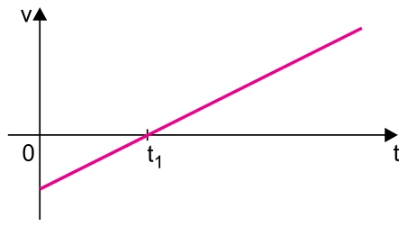 Gráfico de v em função de t: reta crescente que parte de um valor negativo de v em t = 0, cruza o eixo do tempo em t1 e continua com velocidade positiva