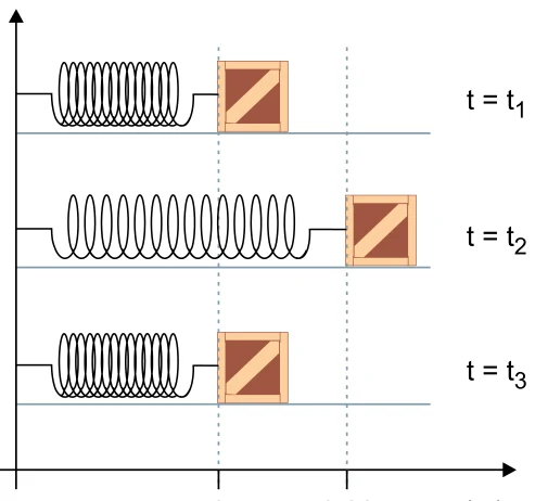 Bloco preso a uma mola nos instantes t1, em x = 0, t2, em x = 0,20 m com a mola esticada, e t3, de volta a x = 0