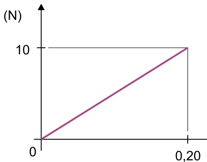 Gráfico da intensidade da força elástica F em N em função da posição x em m: reta que parte da origem e atinge 10 N em x = 0,20 m