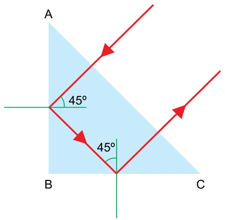Prisma de seção reta triangular ABC, com ângulos de 45° nas faces AB e BC: o raio entra perpendicularmente em AC, reflete em AB, depois em BC e sai por AC