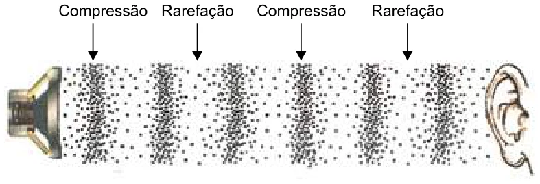 Alto-falante emitindo uma onda sonora até o ouvido de um ouvinte, com as regiões de compressão e rarefação do ar alternadas e indicadas por setas