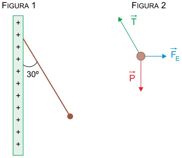 Figura 1: esfera pendurada por um fio que forma 30° com uma placa vertical positiva. Figura 2: diagrama das forças sobre a esfera, com o peso P para baixo, a força elétrica F_E horizontal para a direita e a tração T para cima e para a esquerda
