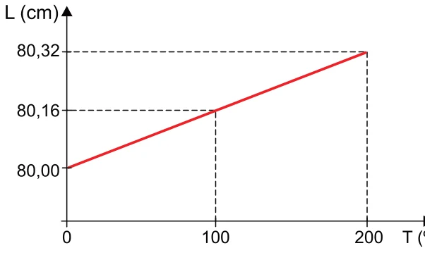 Gráfico do comprimento L em cm em função da temperatura T em °C: reta de 80,00 cm em 0 °C a 80,16 cm em 100 °C e 80,32 cm em 200 °C
