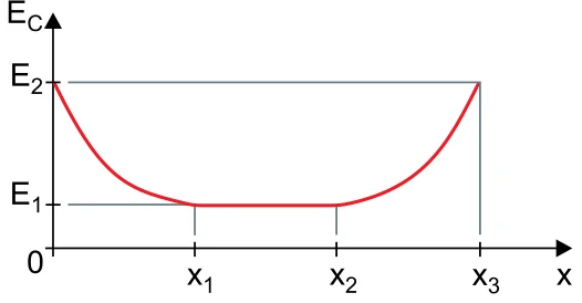 Gráfico de E_C em função de x: parte de E2 em x = 0, cai até E1 em x1, fica em E1 até x2 e sobe a E2 em x3