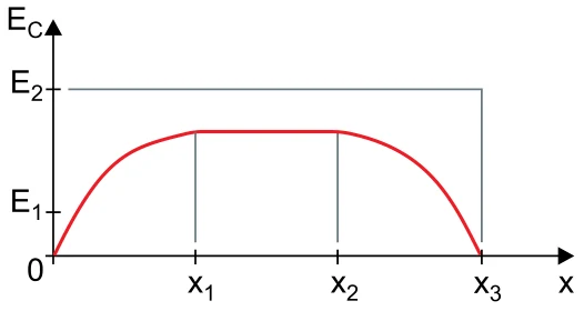 Gráfico de E_C em função de x: parte de zero, sobe até um patamar entre E1 e E2 de x1 a x2 e cai a zero em x3