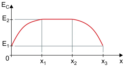 Gráfico de E_C em função de x: parte de E1, sobe até o patamar E2 de x1 a x2 e cai a E1 em x3