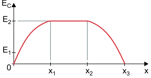 Gráfico de E_C em função de x: parte de zero, sobe até o patamar E2 de x1 a x2 e cai a zero em x3