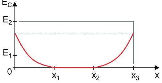 Gráfico de E_C em função de x: parte de um valor entre E1 e E2, cai a zero em x1, fica em zero até x2 e sobe de volta em x3