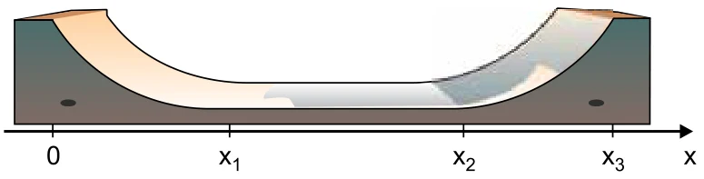 Pista de skate em forma de U, com os pontos x = 0 na borda esquerda, x1 e x2 no trecho plano e x3 na borda direita