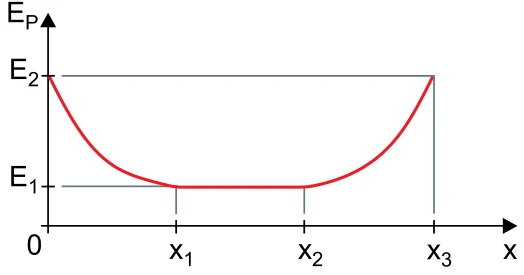 Gráfico de E_P em função de x: parte de E2 em x = 0, cai até E1 em x1, permanece em E1 até x2 e sobe de novo a E2 em x3