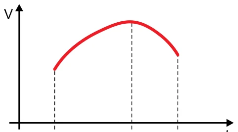 Gráfico de velocidade em função do tempo: a curva sobe de t1 até t2, onde atinge o máximo, e desce até t3