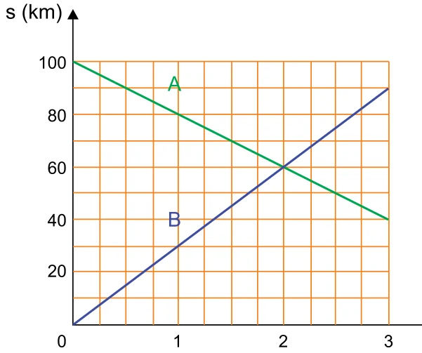 Gráfico s em km por t em horas: a reta A vai de 100 km em t = 0 a 40 km em t = 3 h; a reta B vai de 0 em t = 0 a 90 km em t = 3 h