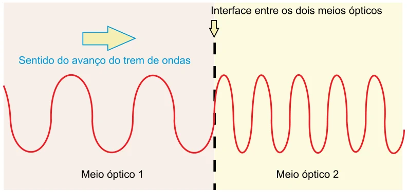 Trem de ondas que avança da esquerda para a direita: no meio 1 as ondas são mais espaçadas e, no meio 2, mais próximas entre si