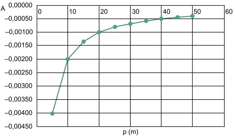 Gráfico do aumento A (valores negativos) em função da distância do objeto p em metros: A vale cerca de −0,004 em p = 5, −0,002 em p = 10, −0,001 em p = 20 e se aproxima de zero para p grande