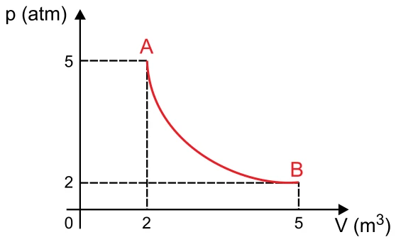 Gráfico p em atm por V em m³: curva decrescente do ponto A (V = 2, p = 5) ao ponto B (V = 5, p = 2)