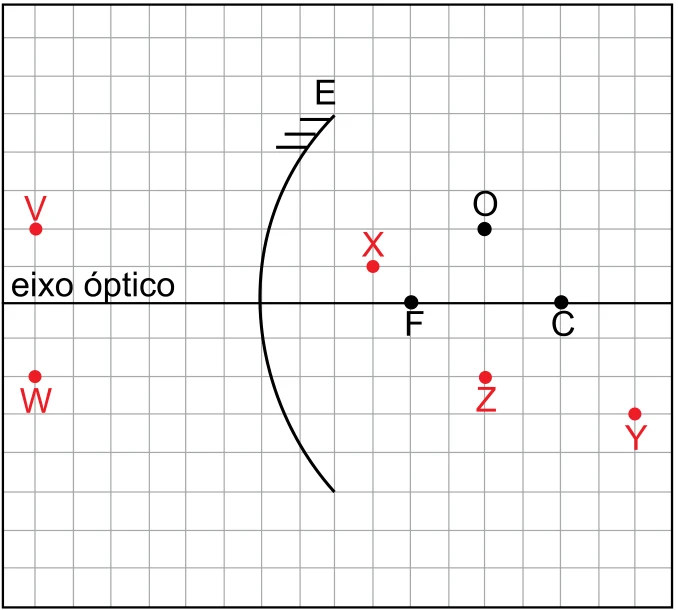 Espelho côncavo com eixo óptico, foco F, centro de curvatura C, objeto O acima do eixo entre F e C e os pontos candidatos V, W, X, Y e Z