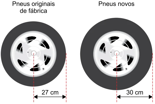 Dois pneus lado a lado: o original, com raio externo de 27 cm, e o novo, com raio externo de 30 cm