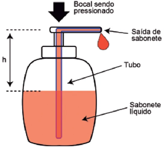 Frasco de sabonete líquido com tubo interno; a altura h vai da superfície do líquido até o bocal de saída