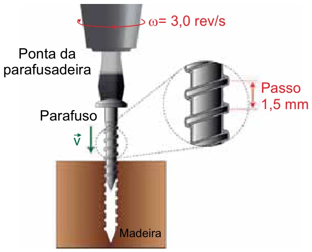 Parafusadeira girando a 3,0 rev/s e parafuso descendo na madeira com velocidade v; o passo da rosca é de 1,5 mm