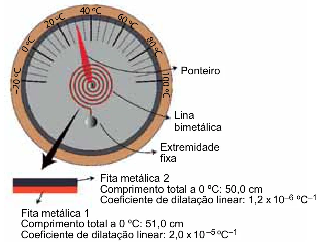 Termômetro com lâmina bimetálica em espiral e ponteiro; a fita 1 tem 51,0 cm a 0 °C e coeficiente 2,0×10⁻⁵ °C⁻¹, a fita 2 tem 50,0 cm a 0 °C e coeficiente 1,2×10⁻⁶ °C⁻¹
