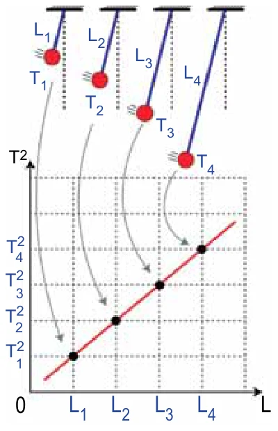 Quatro pêndulos de comprimentos L1, L2, L3 e L4 e seus períodos T1, T2, T3 e T4 lançados como pontos alinhados em uma reta no gráfico de T ao quadrado por L