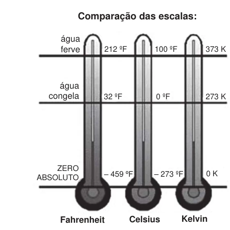 Comparação entre as escalas Fahrenheit, Celsius e Kelvin