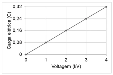 Gráfico da carga elétrica do capacitor em função da diferença de potencial