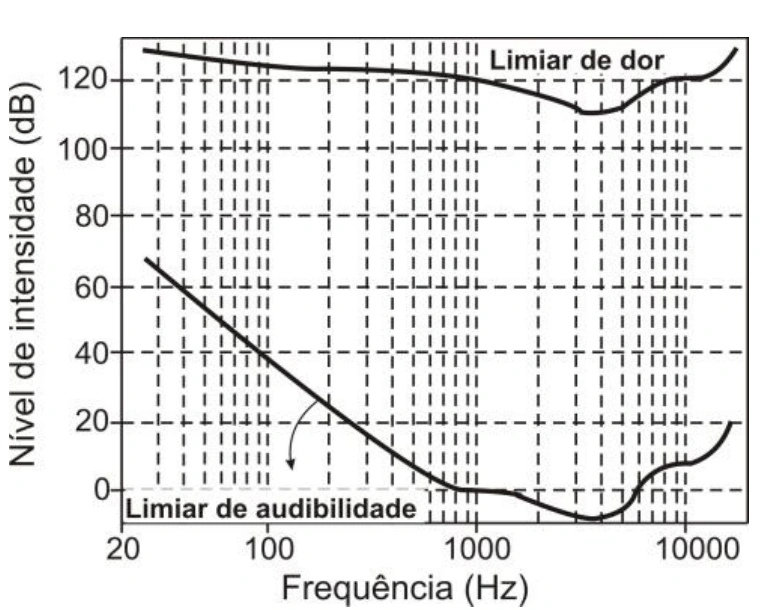 Gráfico dos limiares de audibilidade e dor em função da frequência, questão 28 da UFT 2020.1