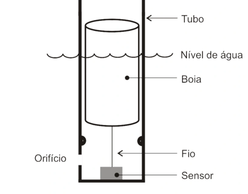 Boia cilíndrica conectada a sensor por fio, questão 25 da UFT 2022.1