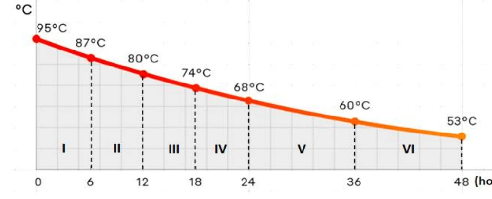 Gráfico da temperatura da água em função do tempo, questão 23 da UFT 2023.1