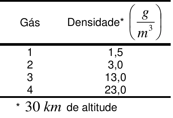 Tabela de densidades dos gases candidatos para o balão estratosférico, questão 28 da UFT 2023.1