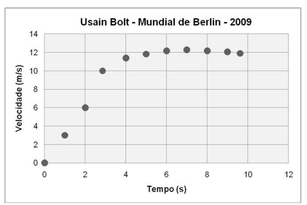 Gráfico velocidade por tempo de Usain Bolt na questão 23 da UFT 2023.2