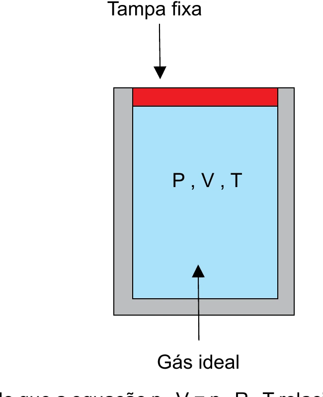 Cilindro de volume constante, fechado hermeticamente por uma tampa fixa, contendo gás ideal em estado P, V, T