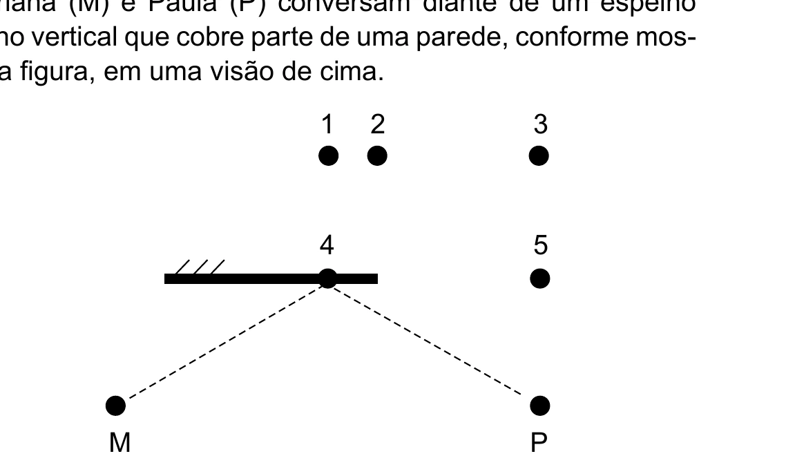 Vista de cima: espelho plano cobrindo parte da parede, ponto 4 sobre o espelho, pontos 1, 2, 3 e 5 marcados como possíveis posições de imagem, M e P abaixo do espelho com raios tracejados convergindo no ponto 4