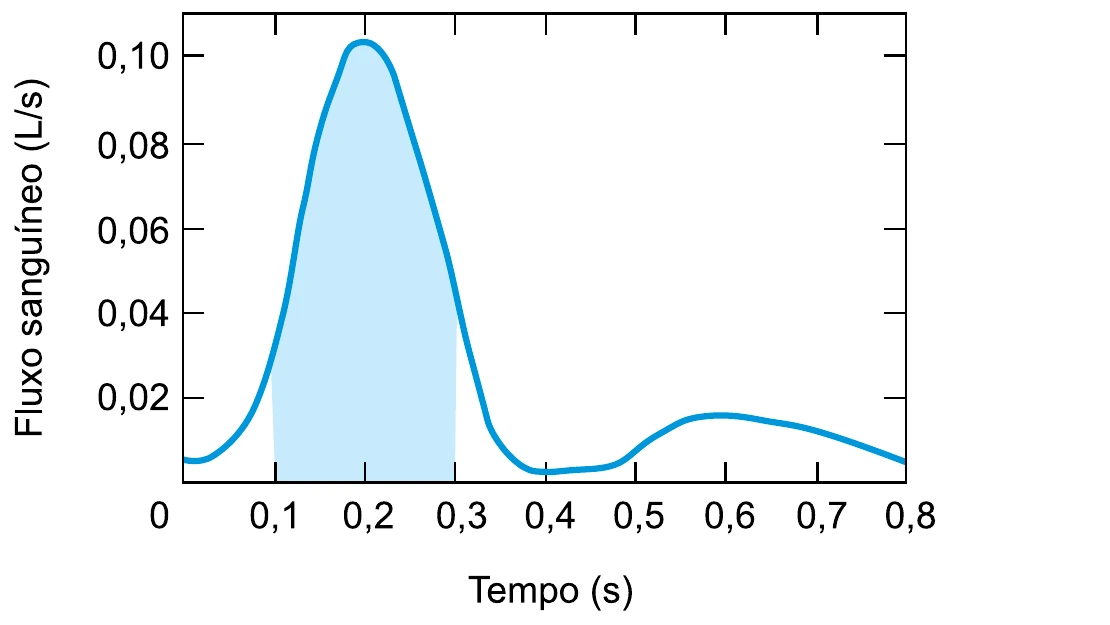 Gráfico do fluxo sanguíneo (L/s) em função do tempo (s), com pico próximo de 0,10 L/s entre 0,1s e 0,3s e área sob a curva destacada nesse intervalo