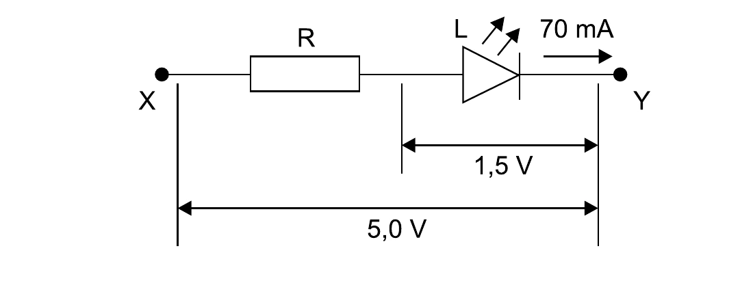 Circuito com resistor R em série com LED L entre os pontos X e Y: tensão de 1,5 V sobre o LED, corrente de 70 mA, e tensão total de 5,0 V entre X e Y