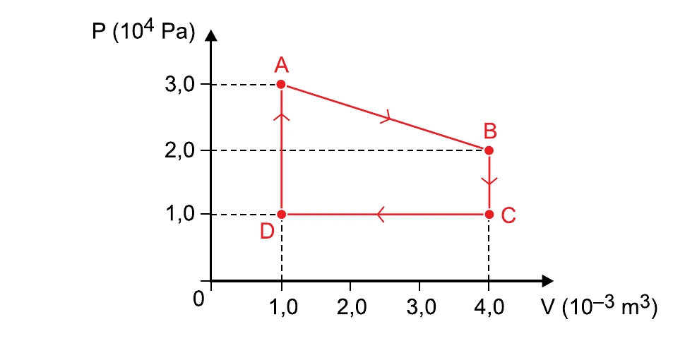 Diagrama pressão x volume com ciclo ABCDA: A(1,0x10-3 m3; 3,0x10^4 Pa), B(4,0x10-3; 2,0x10^4), C(4,0x10-3; 1,0x10^4), D(1,0x10-3; 1,0x10^4)