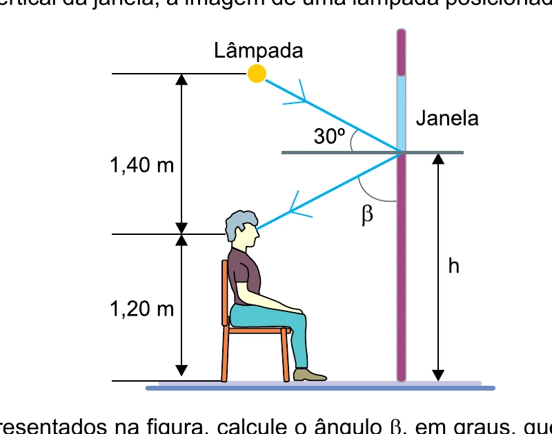 Pessoa sentada de frente para uma janela vertical: lâmpada acima da cabeça, ângulo de 30 graus na incidência, ângulo beta na reflexão, altura dos olhos 1,20m, distância vertical até o ponto de reflexão 1,40m, altura h do vidro até o solo