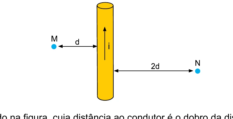 Condutor retilíneo vertical percorrido por corrente i (para cima), com ponto M à distância d à esquerda e ponto N à distância 2d à direita