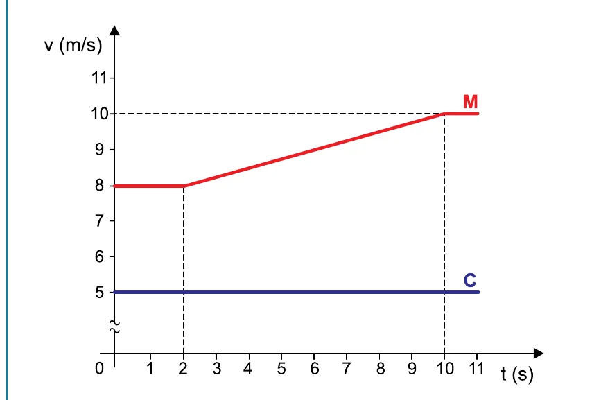 Gráfico de velocidade (m/s) em função do tempo (s): a velocidade da motocicleta M é constante em 8 m/s até t=2s, depois cresce linearmente até 10 m/s em t=10s; a velocidade do caminhão C é constante em 5 m/s durante todo o intervalo