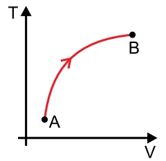 Alternativa E — curva crescente côncava de A a B