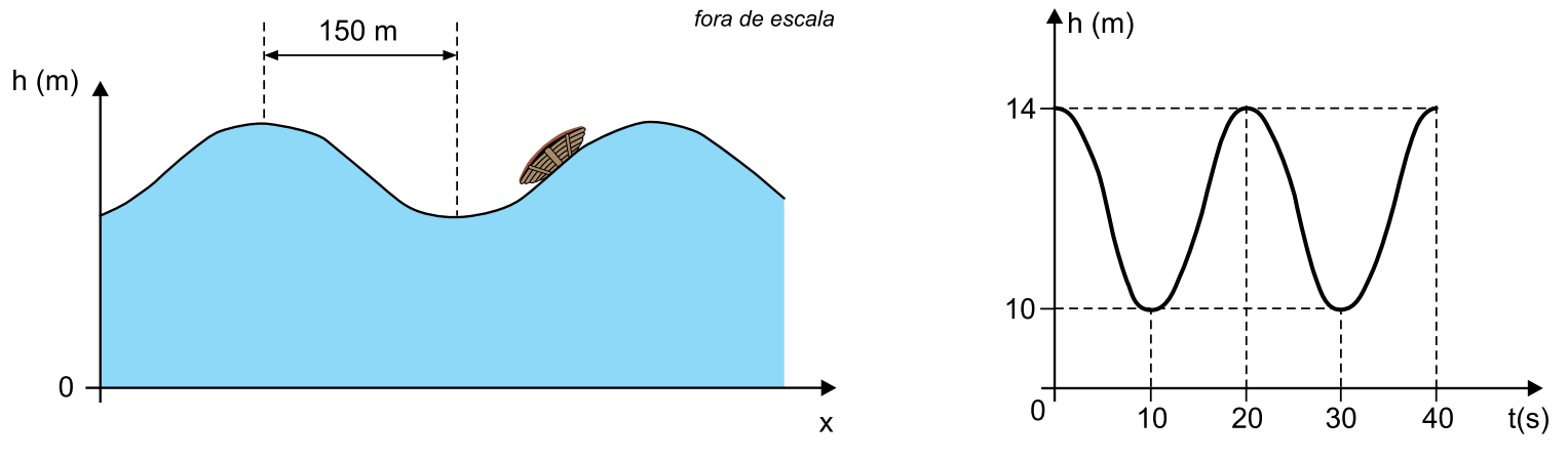 Barco de 500kg sobre ondas do mar, com comprimento de onda de 150m indicado