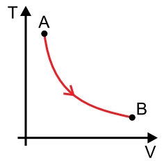 Alternativa B — curva decrescente côncava de A a B