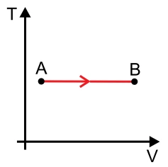 Alternativa C — reta horizontal de A a B (T constante)
